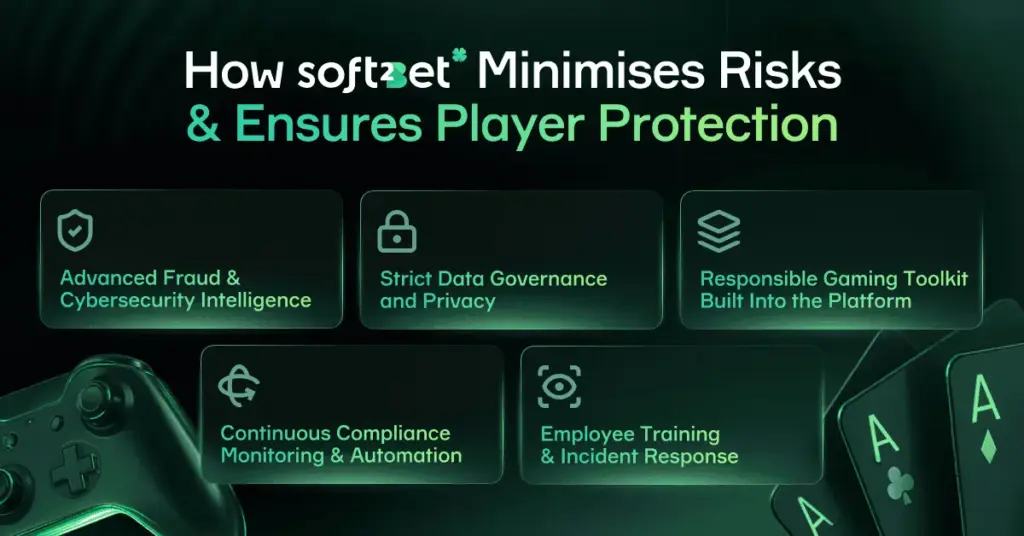 Soft2Bet risk minimisation and player protection infographic